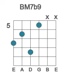 Guitar voicing #1 of the B M7b9 chord